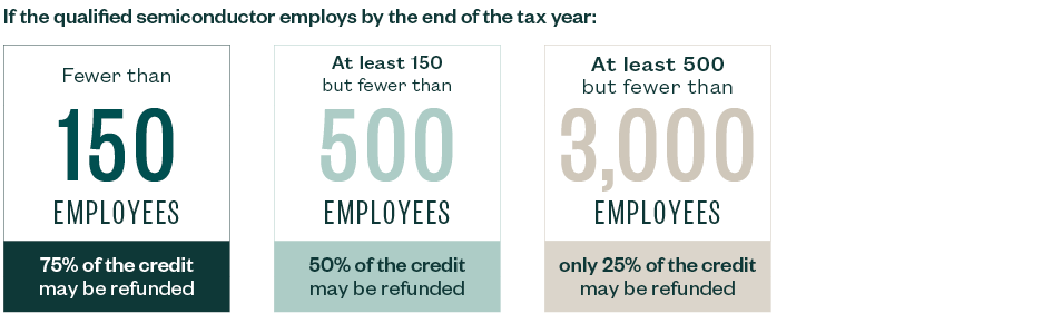 How much of the credit can be refunded based on number of employees