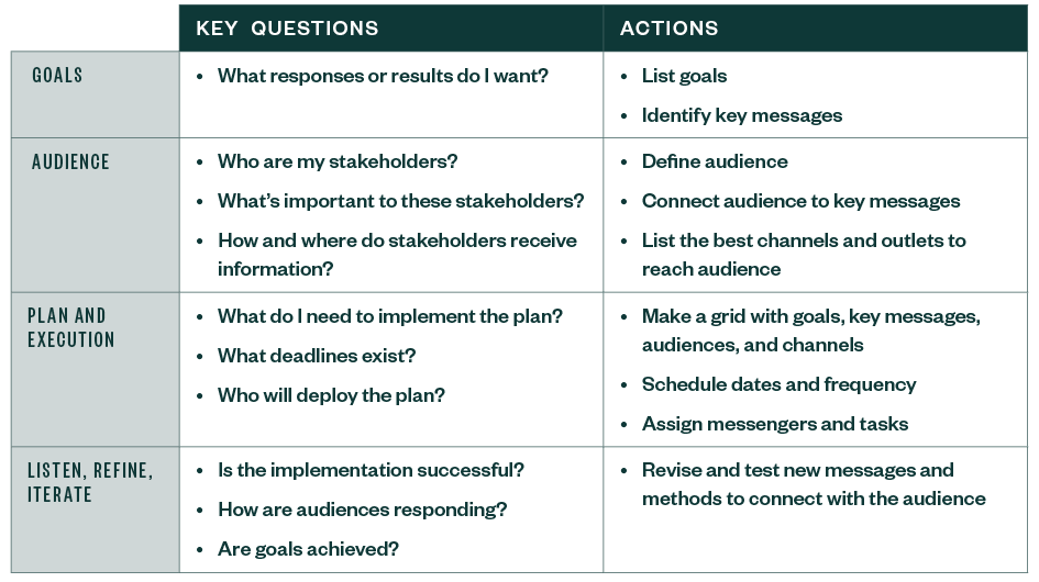 healthcare chart describing key questions and actions