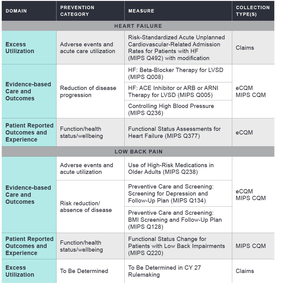 ASM Measure Sets for the ASM Quality Performance Category
