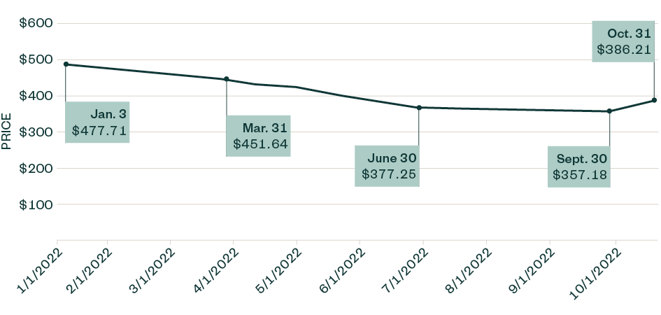 line graph of S&P historical prices from january 1 2022 through october 31 2022