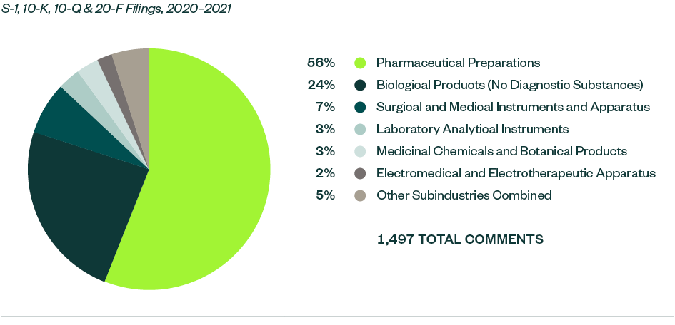 Pie chart of SEC comments by subindustry for S-1, 10-K, 10-Q, & 20-F Filings, 2020-2021