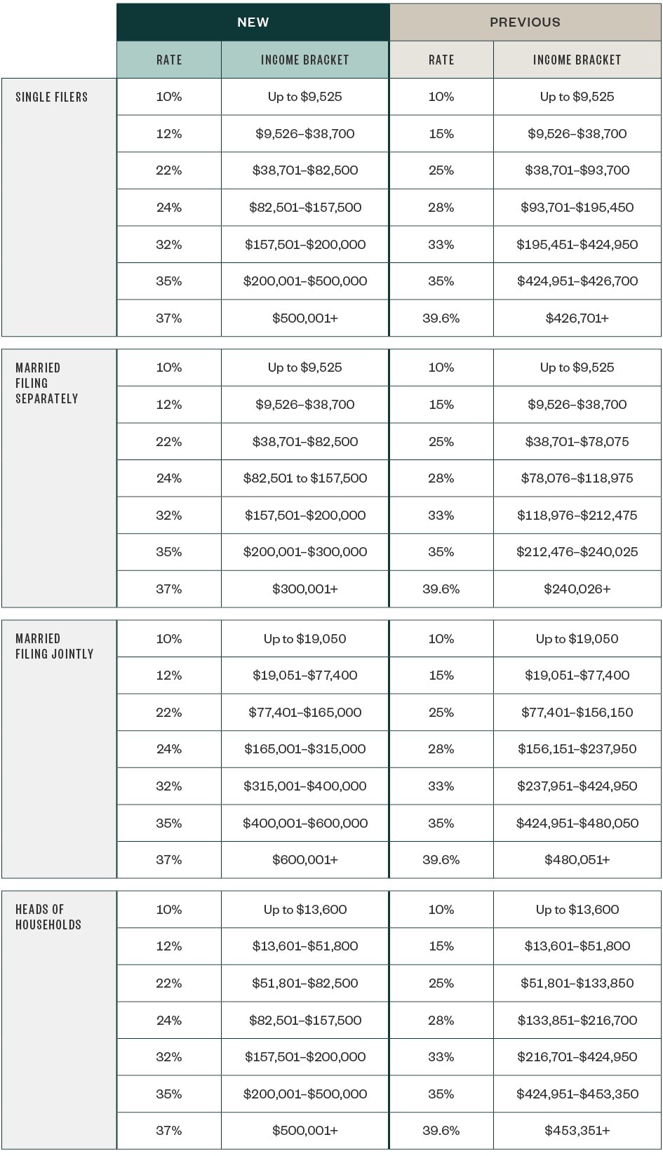 Tax Brackets