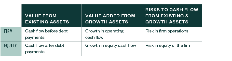 Clash Flow and Risk: Equity Versus the Firm Table