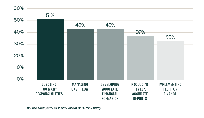 Five Biggest CFO Challenges chart