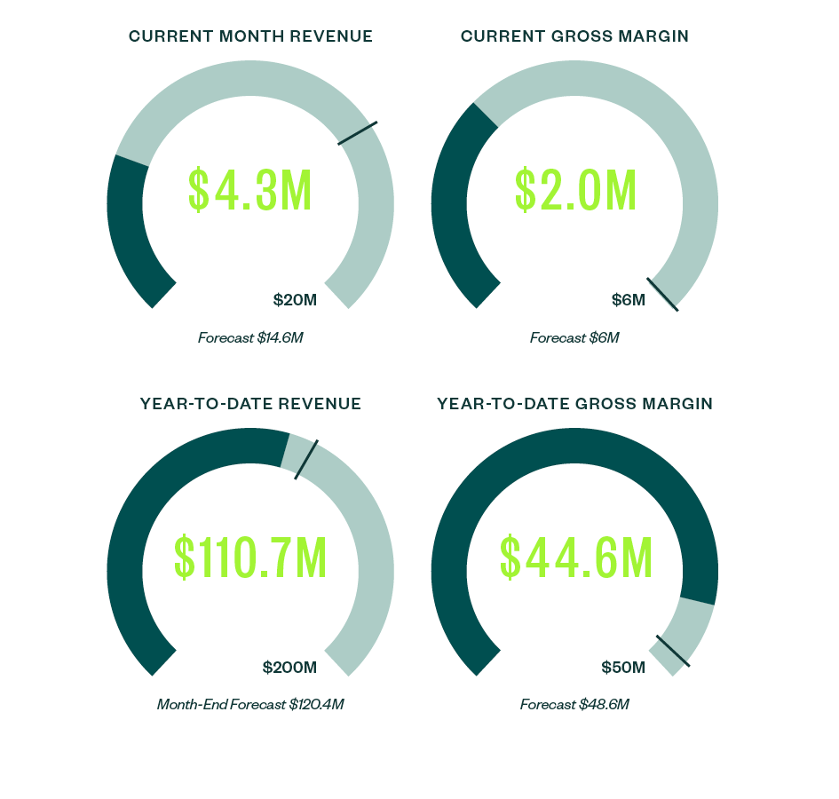 Domo finance dashboard with current month revenue, current gross margin, year-to-date revenue and year-to-date gross margin