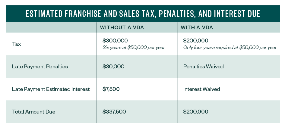 Estimated Franchise and sales tax, penalties and interest due chart