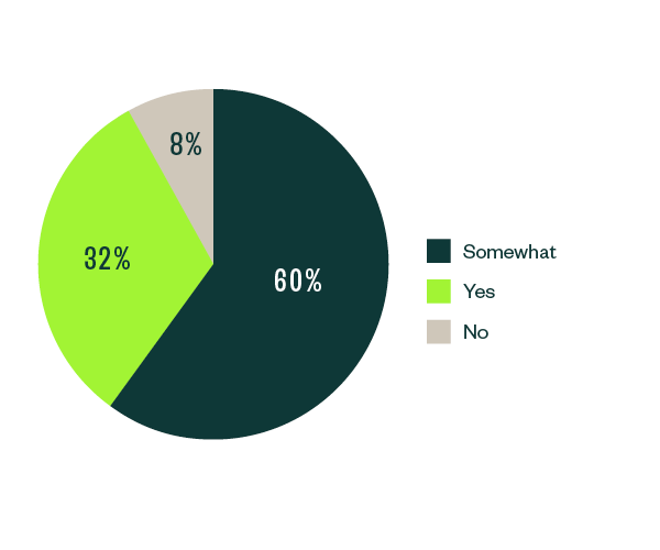 pie chart