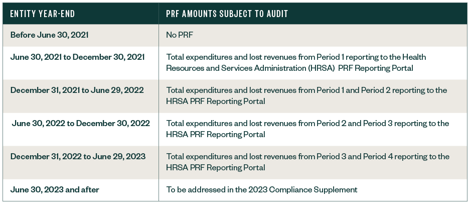 Chart of entity year-end timelines and their PRF amounts subject to audit