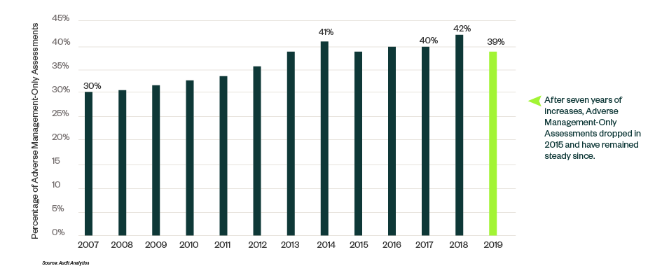 Bar chart showing the percentage of Adverse Management-Only Assessments from 2007 to 2019
