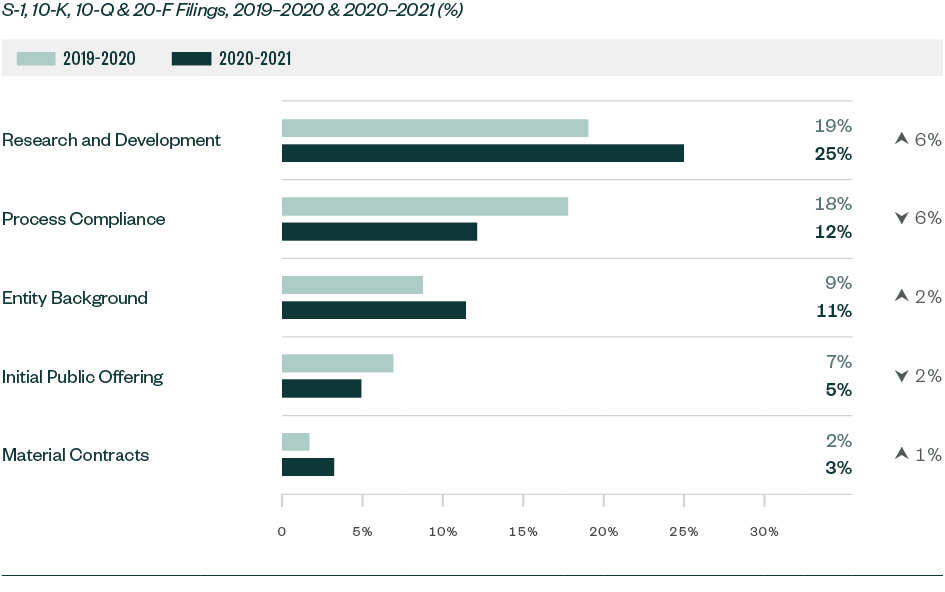 Bar chart showing the percentage difference in S-1, 10-K, 10-Q & 20-F Filings for 2019-2020 & 2020-2021