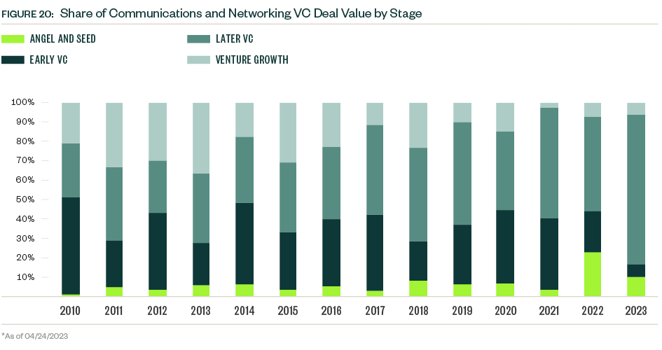 Stacked bar graph of Share of communications and networking VC deal value by stage for 2010 through 2023