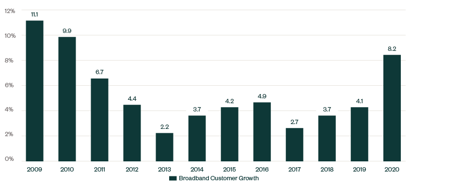 Bar graph showing the Broadband Customer Growth percentage from 2009 through 2020