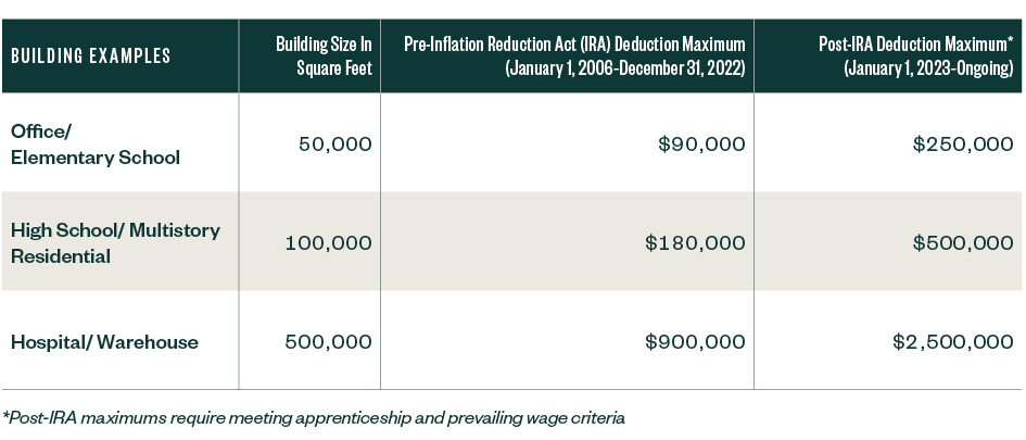 Maximum deduction amounts for the deduction by building size with pre-IRA and post-IRA amounts.