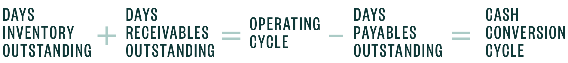 formula days inventory outstanding plus days receivables outstanding equals operating cycle minus days payable outstanding equals cash conversion cycle