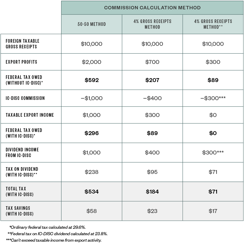 calculating ic disc table