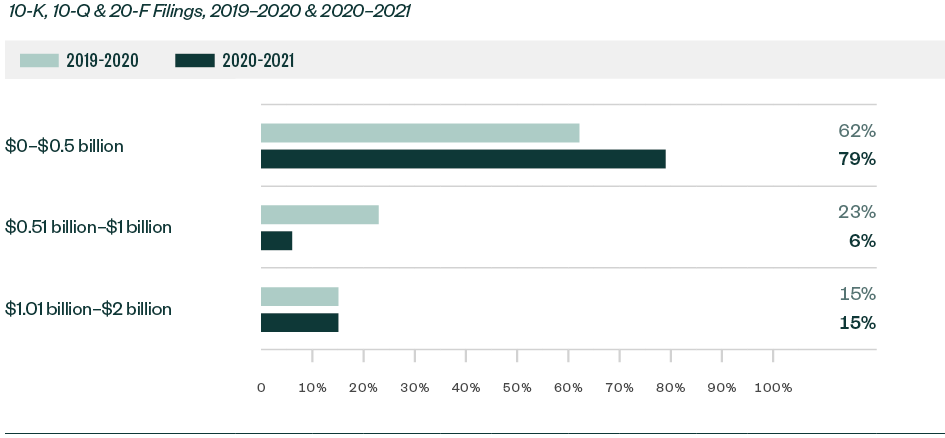 Bar graph showing the ratio of comments by market capitalization range for S-1, 10-K, 10-Q, & 20-F Filings, 2019-2020 & 2020-2021