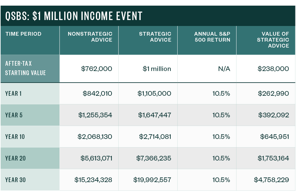 Chart showing the Compounded Value of QSBS for a $1million income event