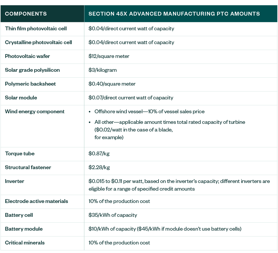 New Inflation Reduction Act Section 45X tax credit amounts per component