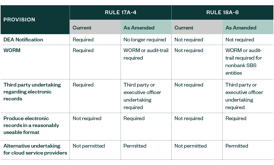 Chart of electronic record keeping amendments for each provision to rule 17a-5 and rule 18a-6 shows both current and as amended version