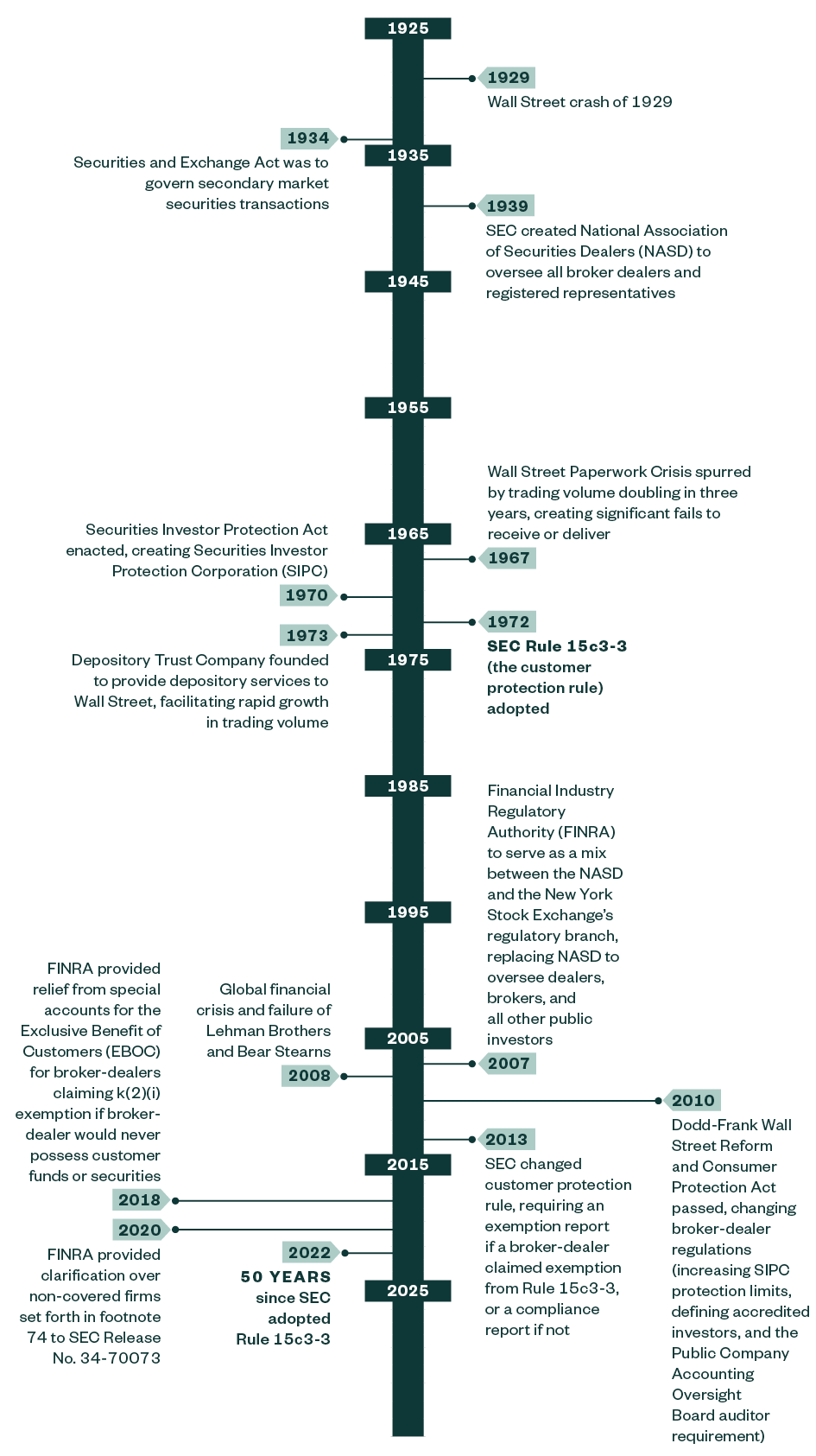 SEC Historical Timeline of Customer Protection