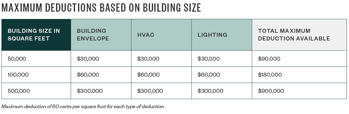 Tax Incentives For Energy Efficient Buildings