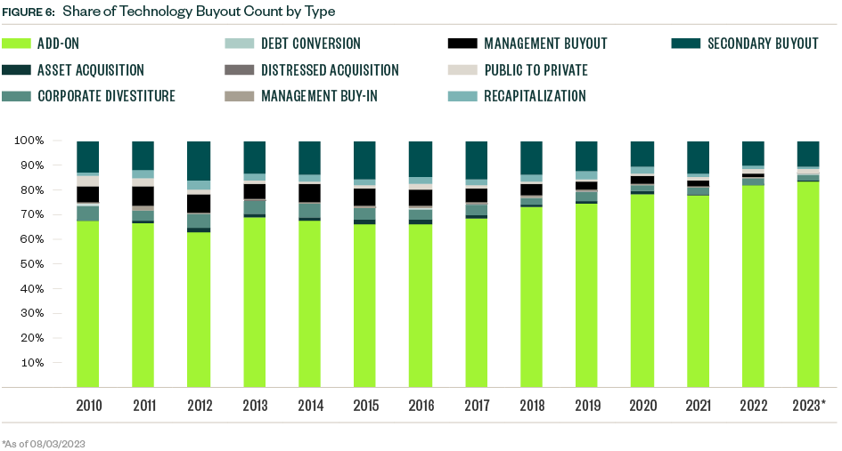 Chart of Share of Technology Buyout Count by Type