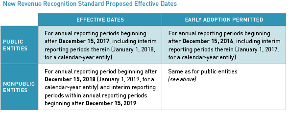 New Revenue Recognition Standard Proposed Effective Dates