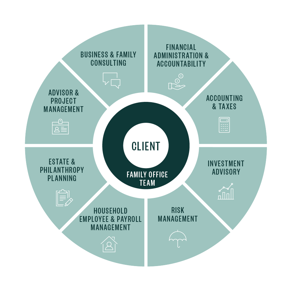 Components of a Family Office Team