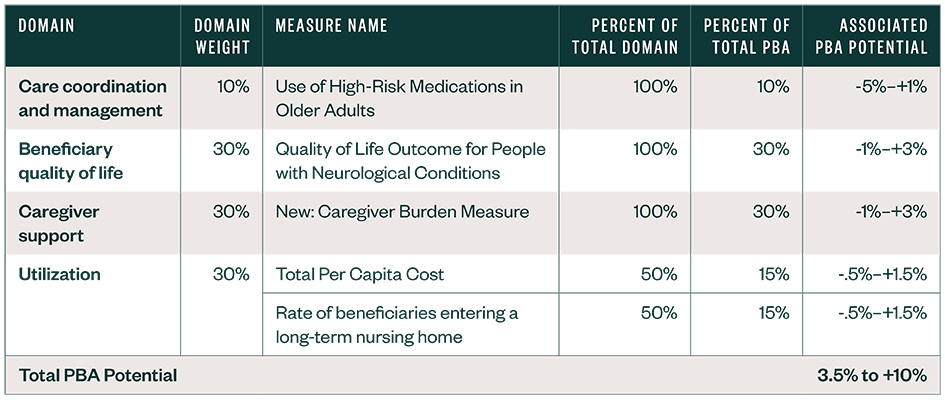 Table summarizing how measures will be assigned to domains and an associated PBA potential.