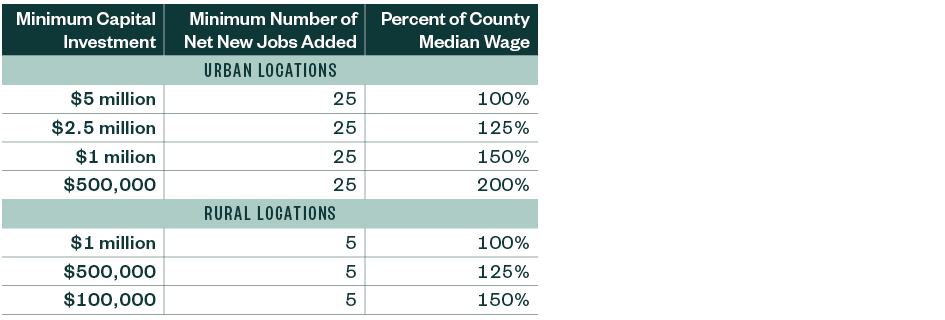 Chart showing the eligibility qualifications urban vs rural locations