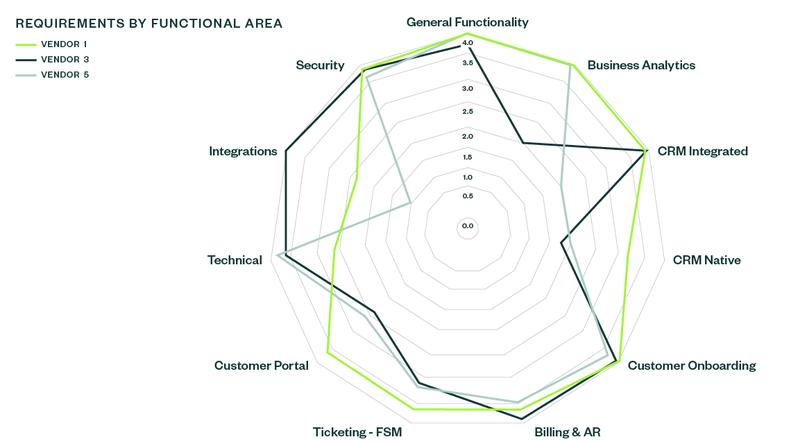 Scorecards help rank your requirements such as security, business analytics, and more against vendor capabilities.