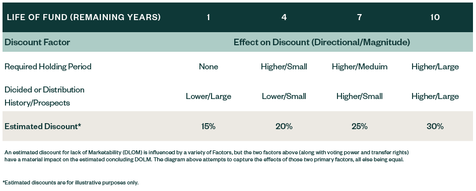 chart detailing the discount impact of various remaining years on a life of fund