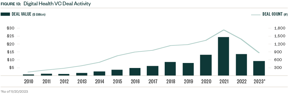 Digital Heal Venture Capital Activity