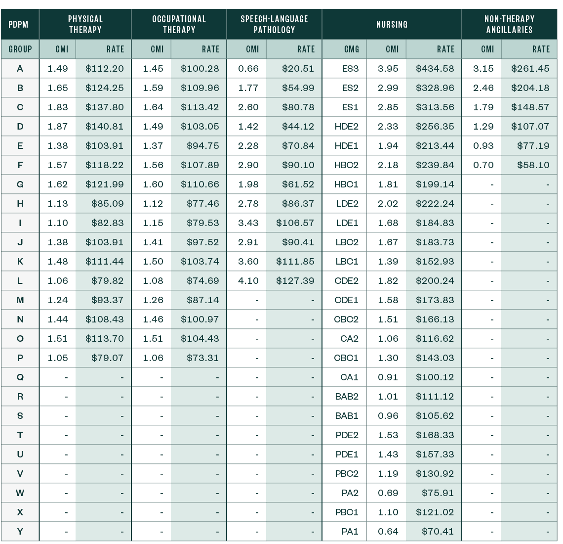 Table of the PDPM Case-Mix Adjusted Federal Rates and Associated Indexes—Rural (Including the Proposed Parity Adjustment Recalibration)