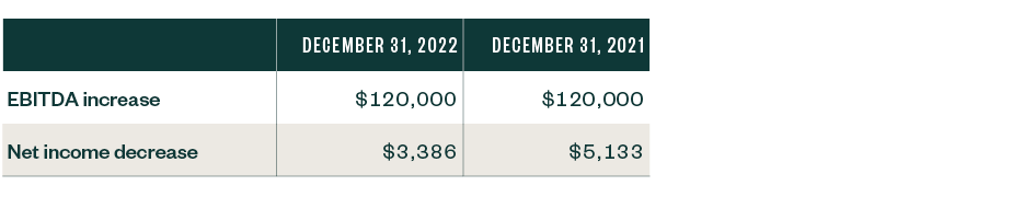 Table of EBITDA increase and Net income decrease Dec 31 2022 vs Dec 31 2021